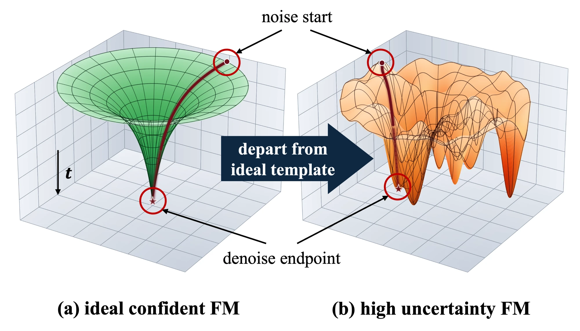 Certain and uncertain flow-matching velocity fields